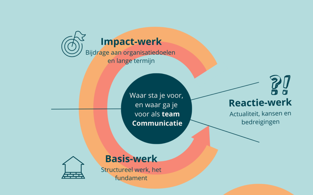Voor in de bus: samen werken aan communicatie die richting geeft